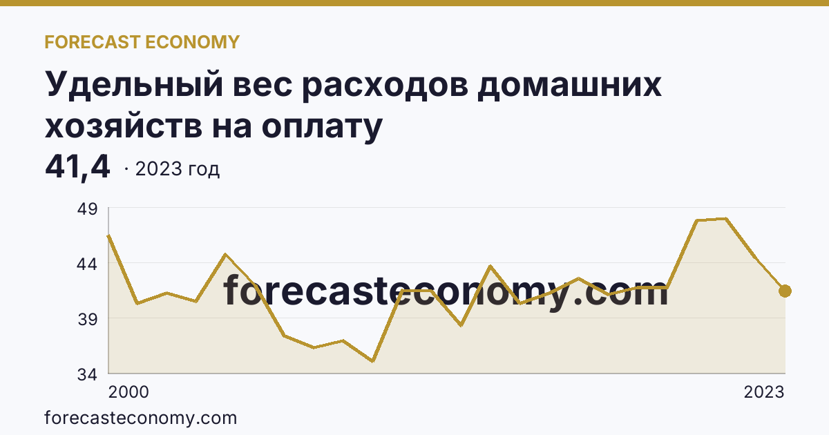Удельный вес расходов домашних хозяйств на оплату жилищно-коммунальных услуг — в процентах от общей суммы расходов на оплату услуг — Псковская область: график динамики 2000–2023, последнее значение 41,4