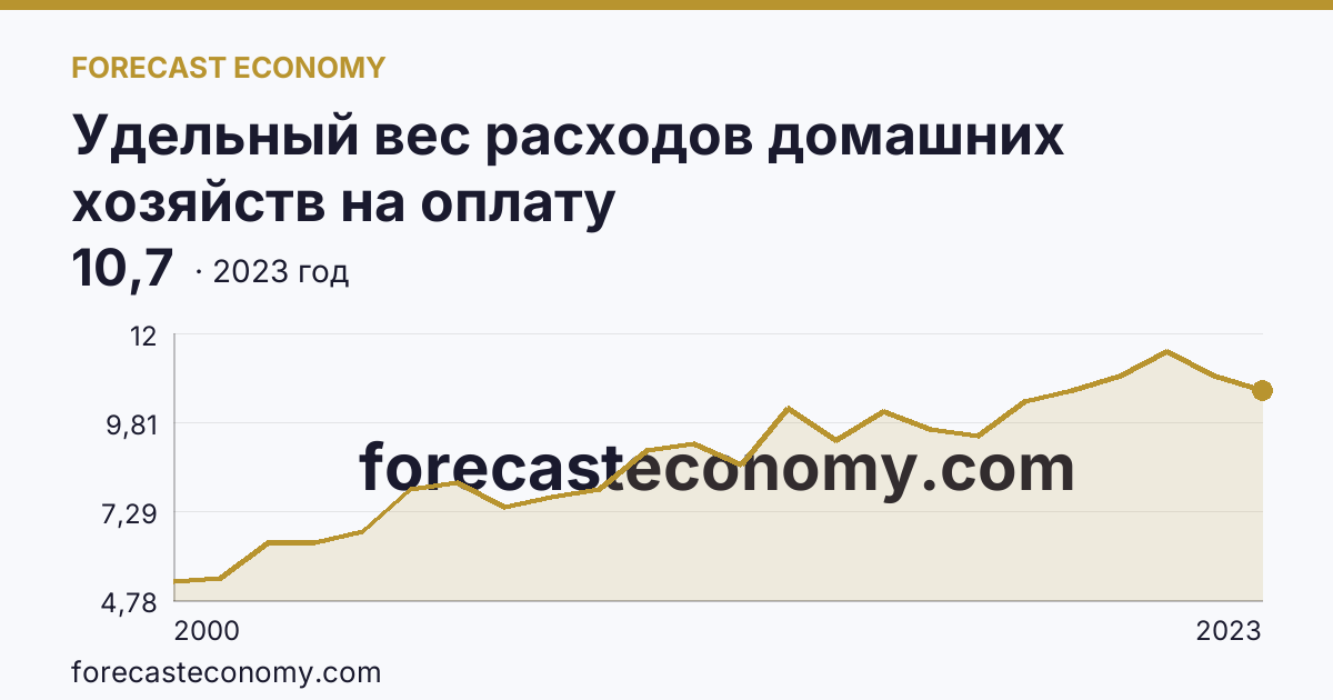 Удельный вес расходов домашних хозяйств на оплату жилищно-коммунальных услуг — в процентах от общей суммы потребительских расходов — Псковская область: график динамики 2000–2023, последнее значение 10,7