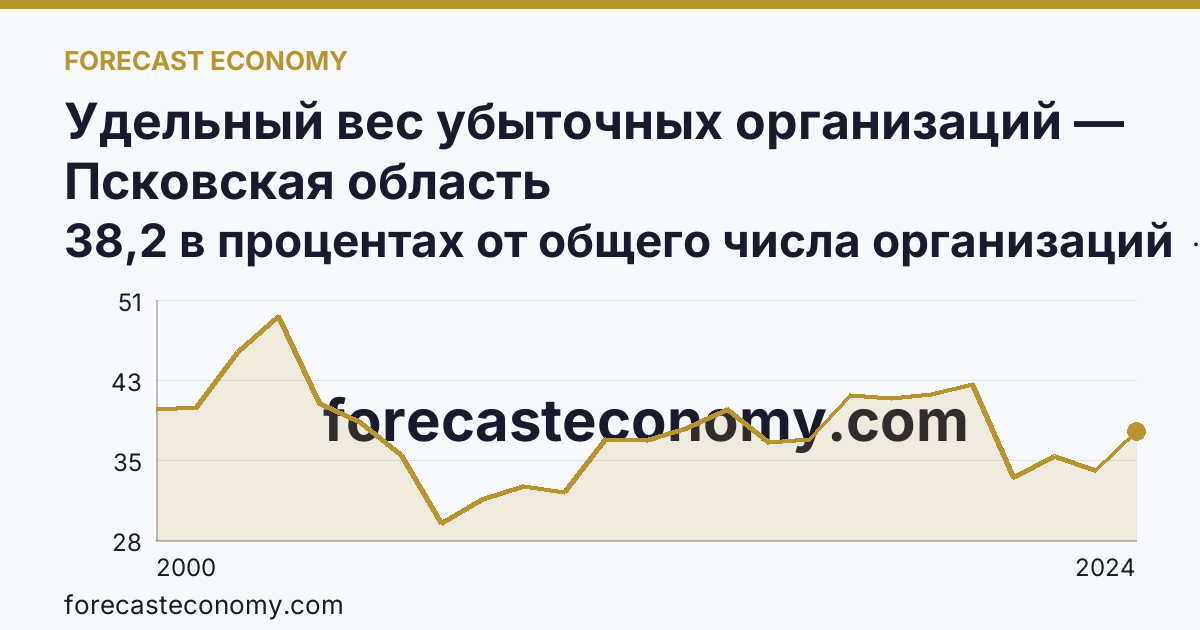Удельный вес убыточных организаций — Псковская область: график динамики 2000–2024, последнее значение 38,2 в процентах от общего числа организаций
