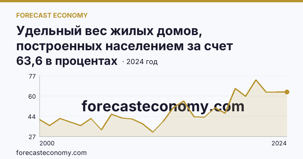 Удельный вес жилых домов, построенных населением за счет собственных и привлеченных средств, в общем вводе жилья — Псковская область: график динамики 2000–2024, последнее значение 63,6 в процентах