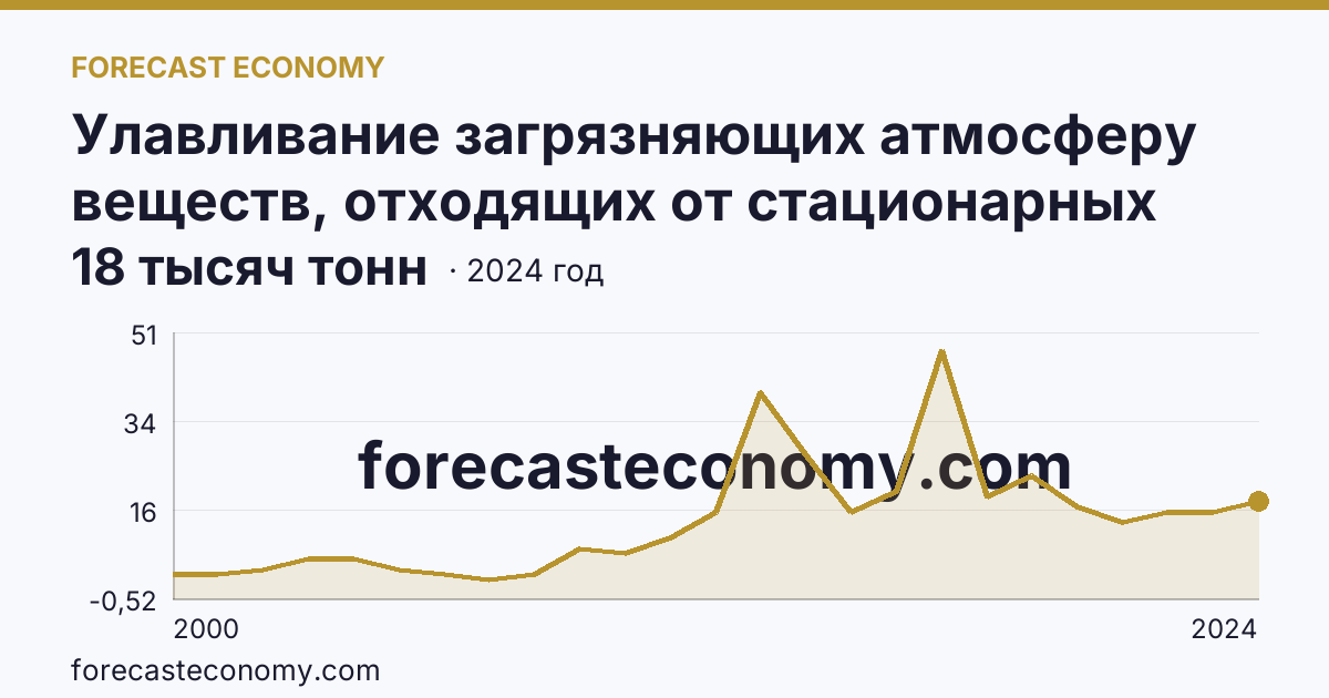Улавливание загрязняющих атмосферу веществ, отходящих от стационарных источников — Псковская область: график динамики 2000–2024, последнее значение 18 тысяч тонн