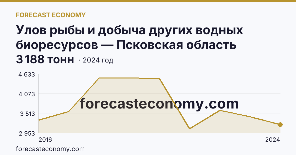 Улов рыбы и добыча других водных биоресурсов — Псковская область: график динамики 2016–2024, последнее значение 3 188 тонн