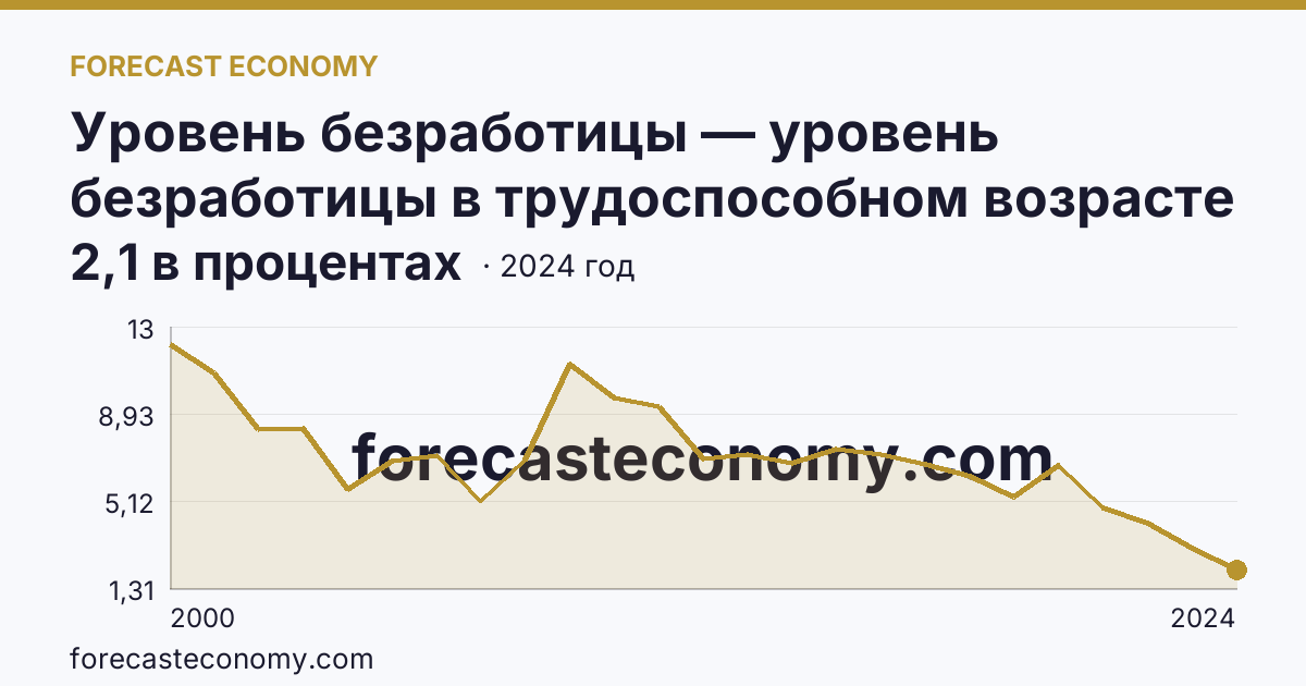 Уровень безработицы — уровень безработицы в трудоспособном возрасте — Псковская область: график динамики 2000–2024, последнее значение 2,1 в процентах