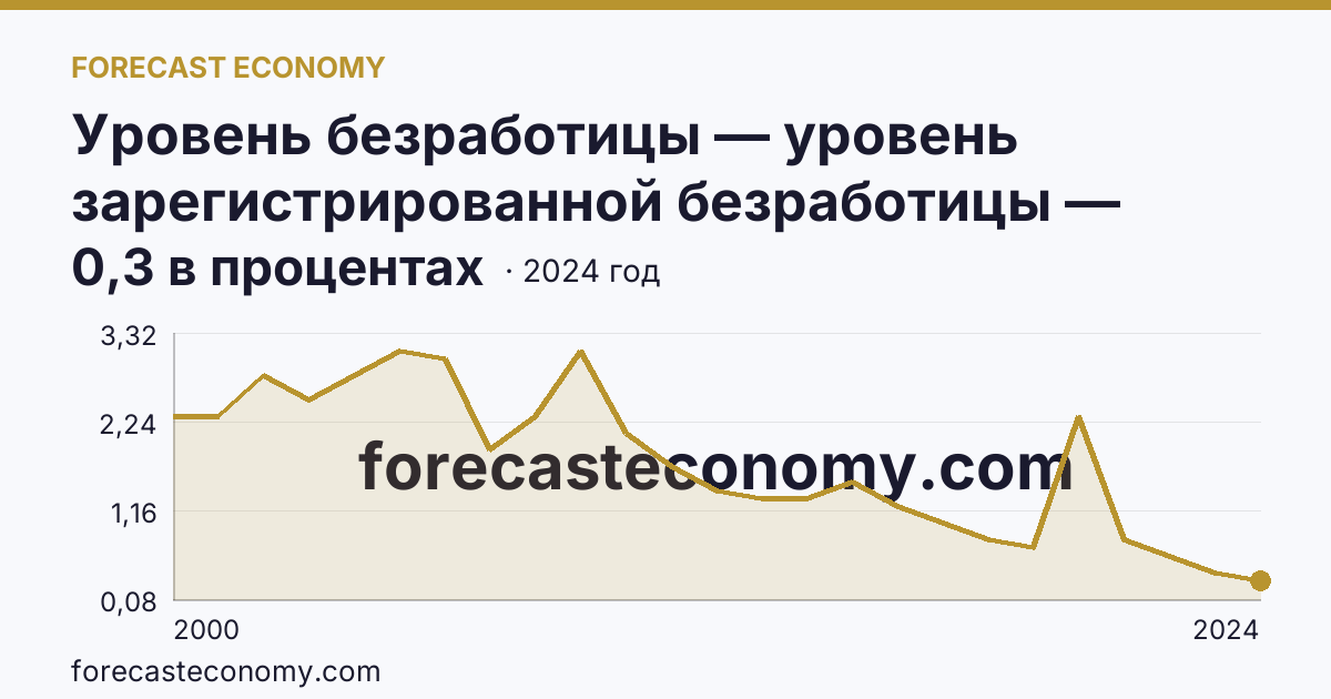 Уровень безработицы — уровень зарегистрированной безработицы — Псковская область: график динамики 2000–2024, последнее значение 0,3 в процентах