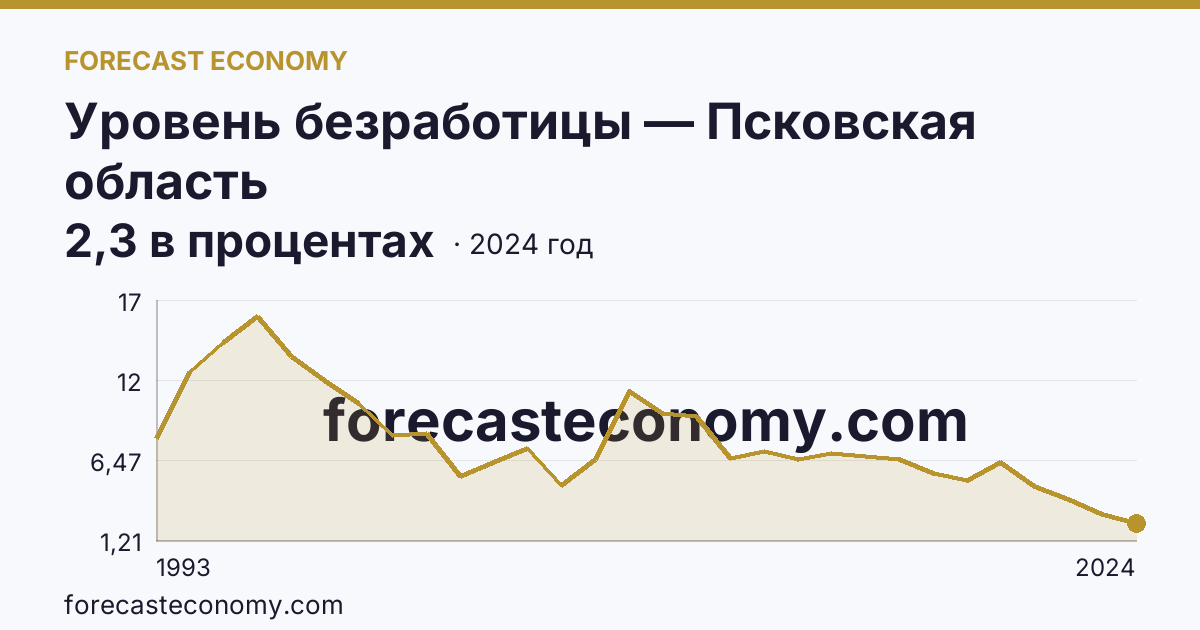 Уровень безработицы — Псковская область: график динамики 1993–2024, последнее значение 2,3 в процентах