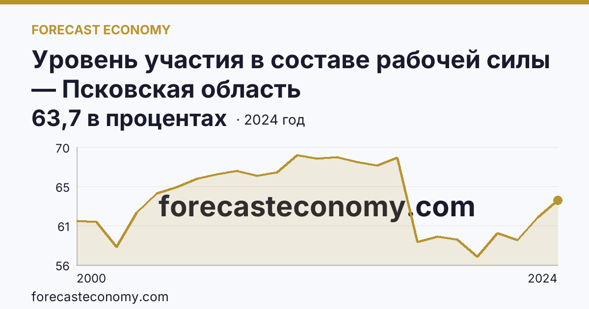 Уровень участия в составе рабочей силы — Псковская область: график динамики 2000–2024, последнее значение 63,7 в процентах