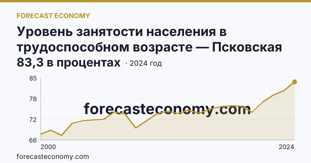 Уровень занятости населения в трудоспособном возрасте — Псковская область: график динамики 2000–2024, последнее значение 83,3 в процентах