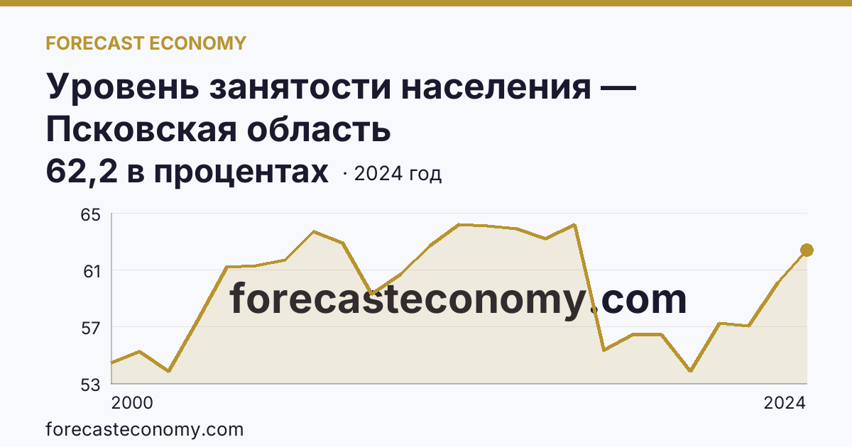 Уровень занятости населения — Псковская область: график динамики 2000–2024, последнее значение 62,2 в процентах