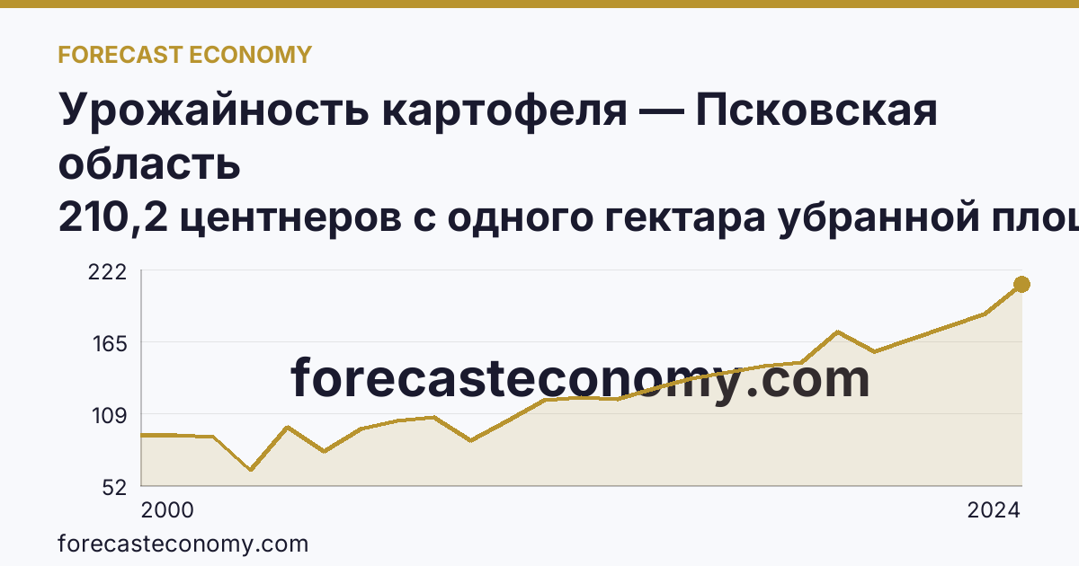 Урожайность картофеля — Псковская область: график динамики 2000–2024, последнее значение 210,2 центнеров с одного гектара убранной площади