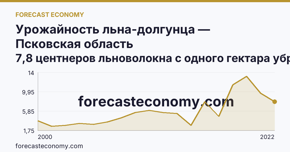 Урожайность льна-долгунца — Псковская область: график динамики 2000–2022, последнее значение 7,8 центнеров льноволокна с одного гектара убранной площади
