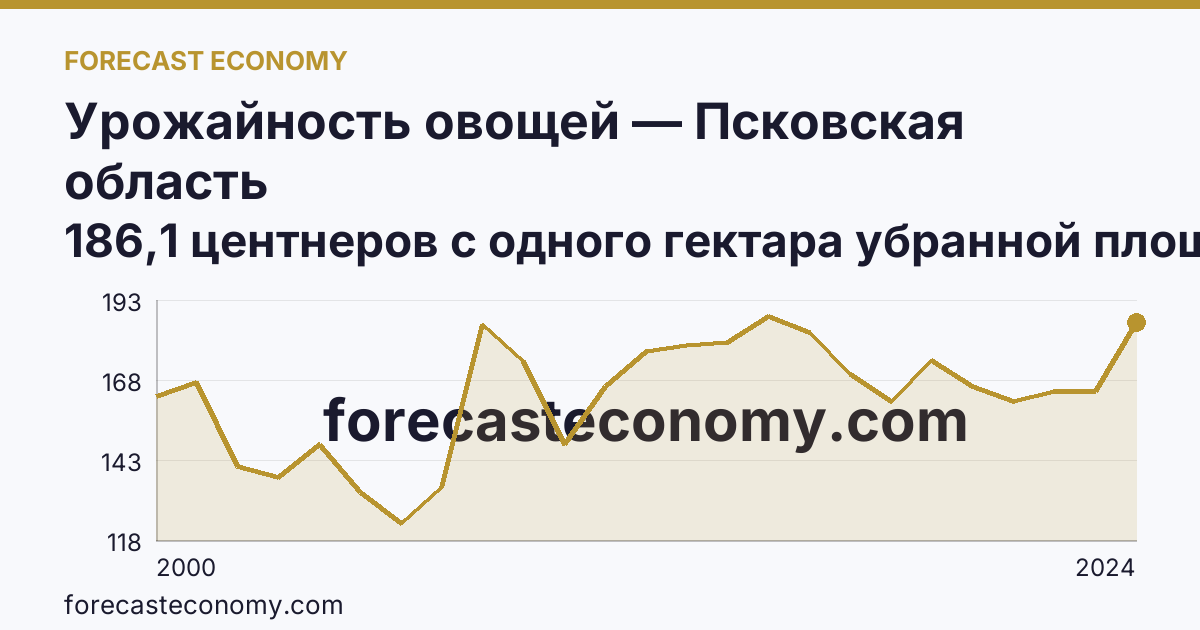 Урожайность овощей — Псковская область: график динамики 2000–2024, последнее значение 186,1 центнеров с одного гектара убранной площади