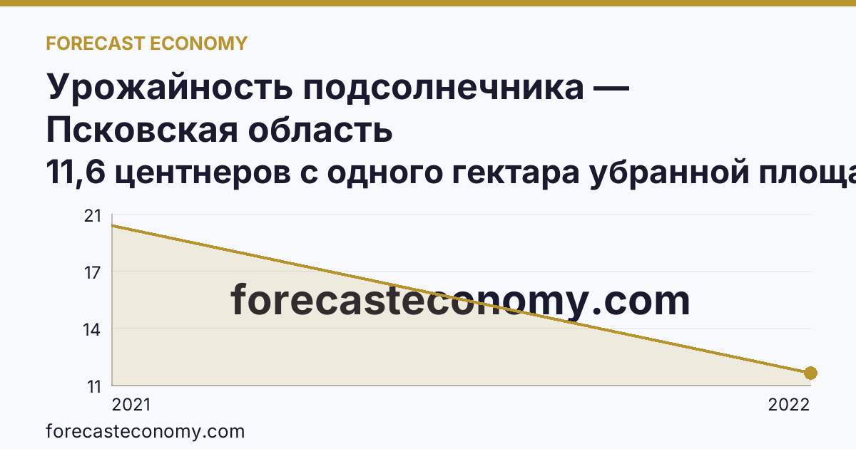 Урожайность подсолнечника — Псковская область: график динамики 2021–2022, последнее значение 11,6 центнеров с одного гектара убранной площади