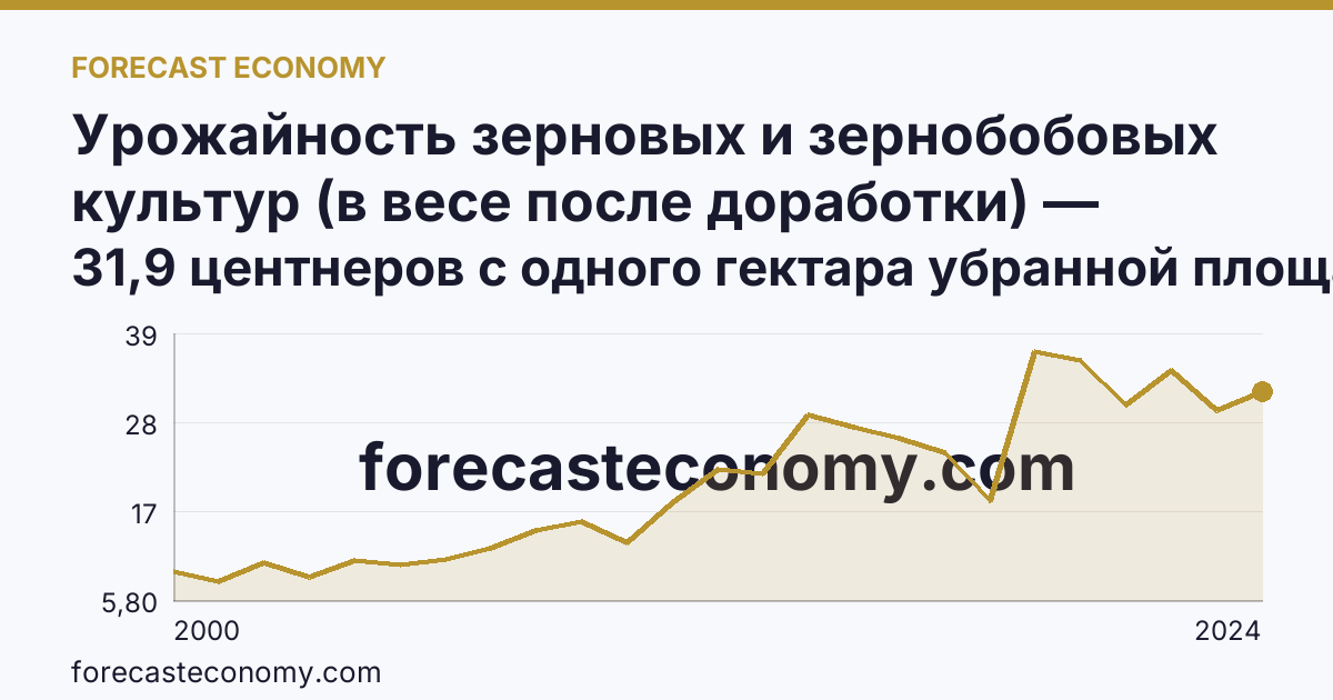 Урожайность зерновых и зернобобовых культур (в весе после доработки) — Псковская область: график динамики 2000–2024, последнее значение 31,9 центнеров с одного гектара убранной площади