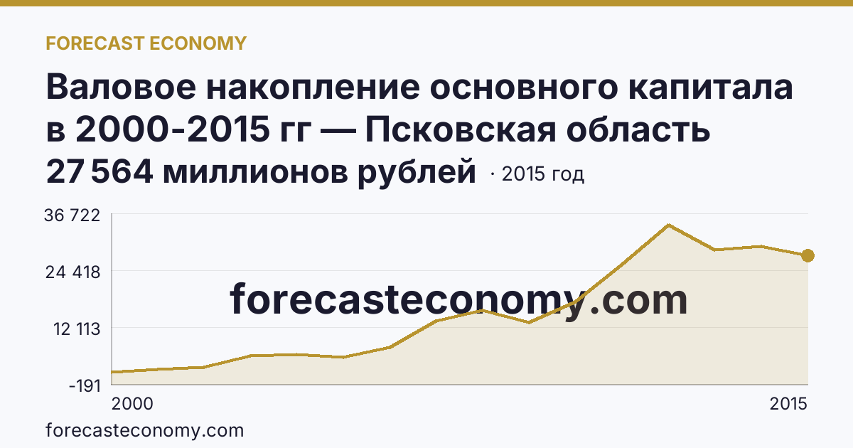 Валовое накопление основного капитала в 2000-2015 гг — Псковская область: график динамики 2000–2015, последнее значение 27 564 миллионов рублей