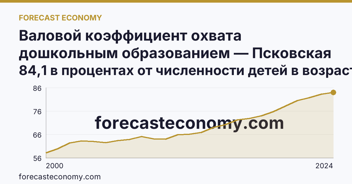 Валовой коэффициент охвата дошкольным образованием — Псковская область: график динамики 2000–2024, последнее значение 84,1 в процентах от численности детей в возрасте 1-6 лет