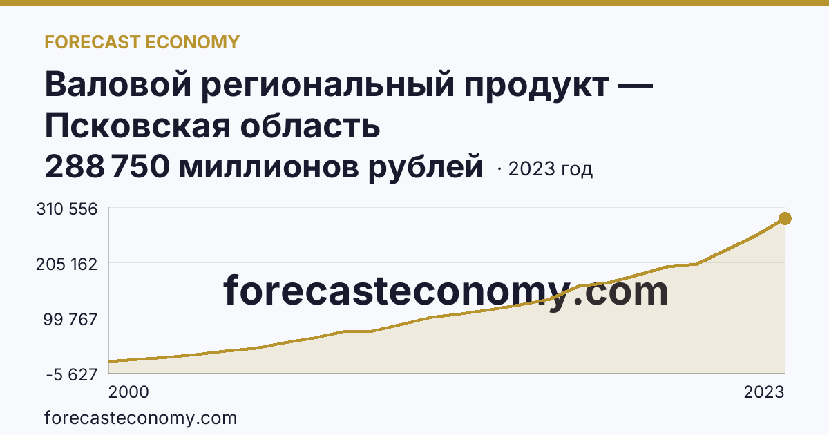 Валовой региональный продукт — Псковская область: график динамики 2000–2023, последнее значение 288 750 миллионов рублей