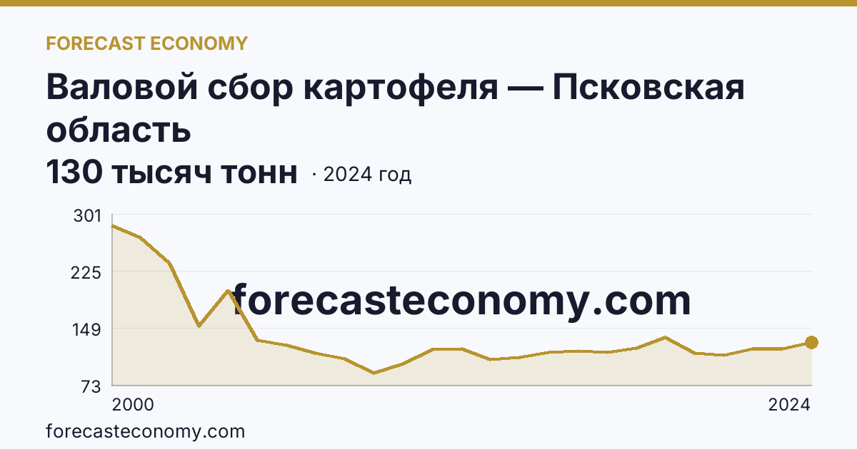 Валовой сбор картофеля — Псковская область: график динамики 2000–2024, последнее значение 130 тысяч тонн