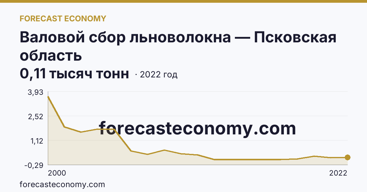 Валовой сбор льноволокна — Псковская область: график динамики 2000–2022, последнее значение 0,11 тысяч тонн