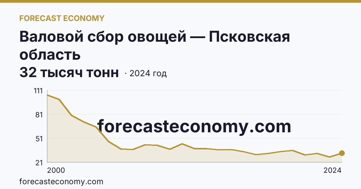 Валовой сбор овощей — Псковская область: график динамики 2000–2024, последнее значение 32 тысяч тонн