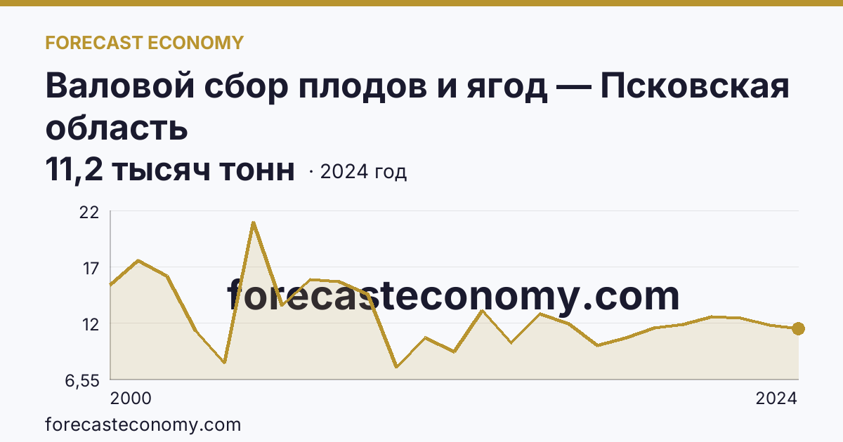 Валовой сбор плодов и ягод — Псковская область: график динамики 2000–2024, последнее значение 11,2 тысяч тонн