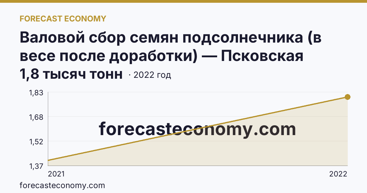 Валовой сбор семян подсолнечника (в весе после доработки) — Псковская область: график динамики 2021–2022, последнее значение 1,8 тысяч тонн