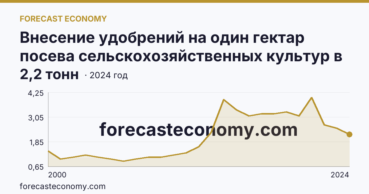 Внесение удобрений на один гектар посева сельскохозяйственных культур в сельскохозяйственных организациях — органические удобрения — Псковская область: график динамики 2000–2024, последнее значение 2,2 тонн