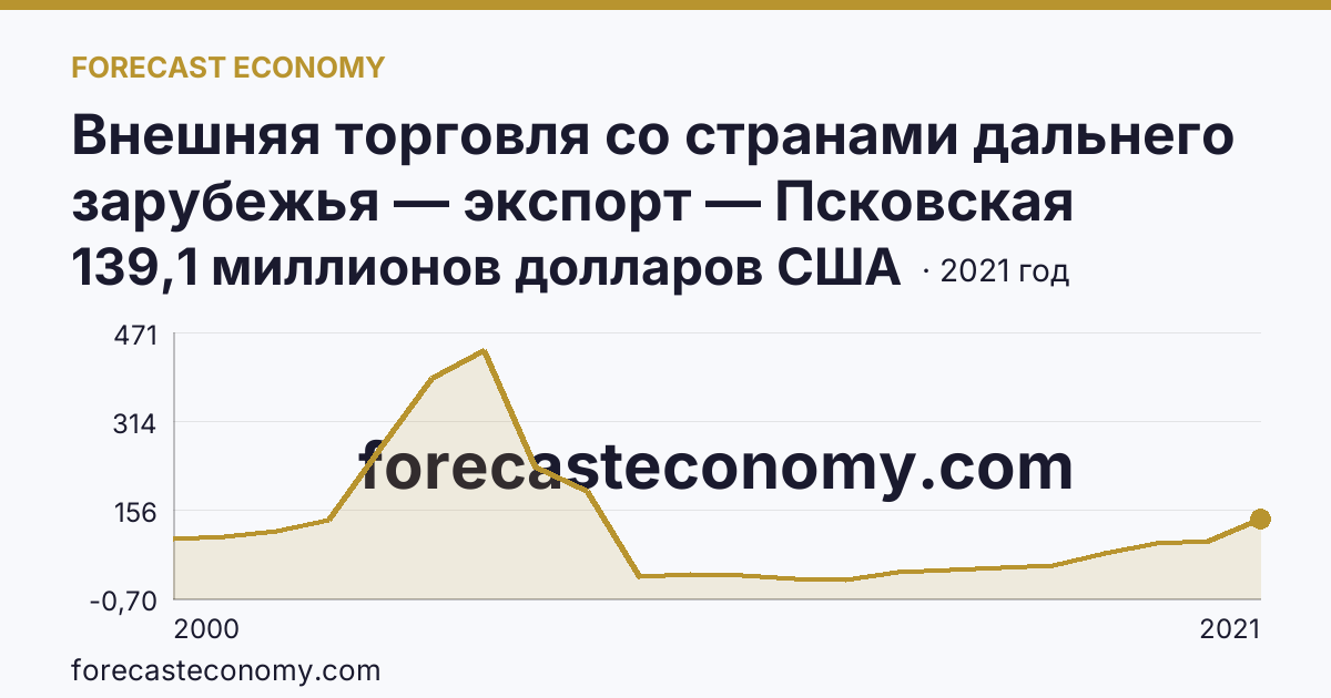 Внешняя торговля со странами дальнего зарубежья — экспорт — Псковская область: график динамики 2000–2021, последнее значение 139,1 миллионов долларов США