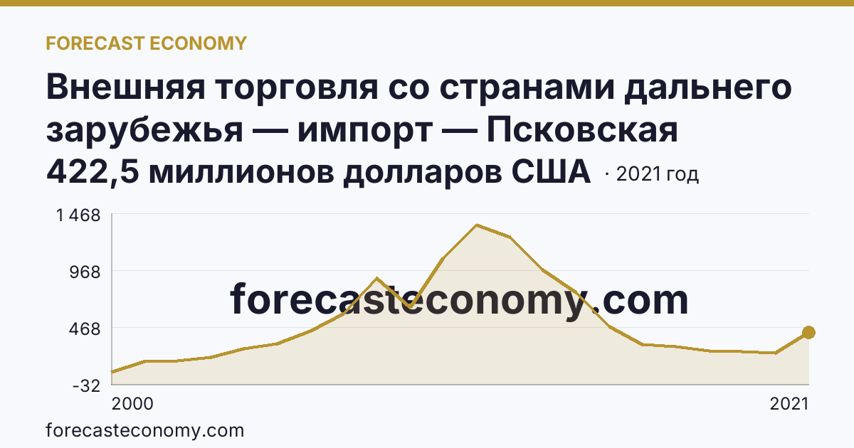 Внешняя торговля со странами дальнего зарубежья — импорт — Псковская область: график динамики 2000–2021, последнее значение 422,5 миллионов долларов США
