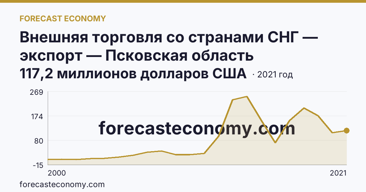 Внешняя торговля со странами СНГ — экспорт — Псковская область: график динамики 2000–2021, последнее значение 117,2 миллионов долларов США
