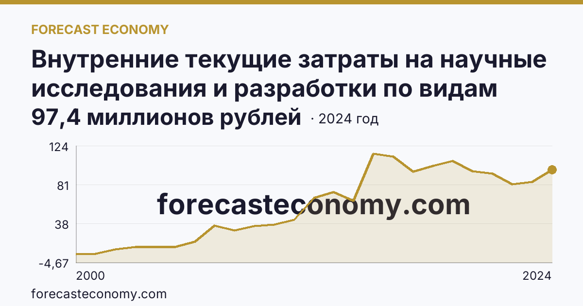 Внутренние текущие затраты на научные исследования и разработки по видам затрат — оплата труда — Псковская область: график динамики 2000–2024, последнее значение 97,4 миллионов рублей