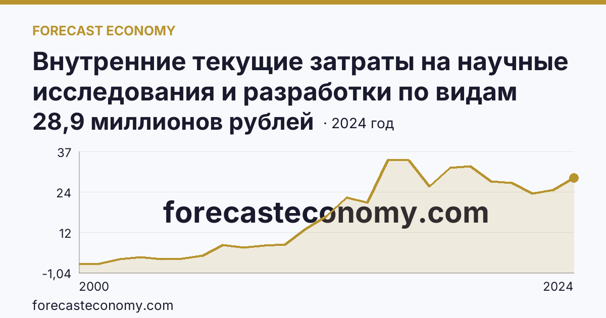 Внутренние текущие затраты на научные исследования и разработки по видам затрат — страховые взносы на ОПС, ОМС, ОСС — Псковская область: график динамики 2000–2024, последнее значение 28,9 миллионов рублей
