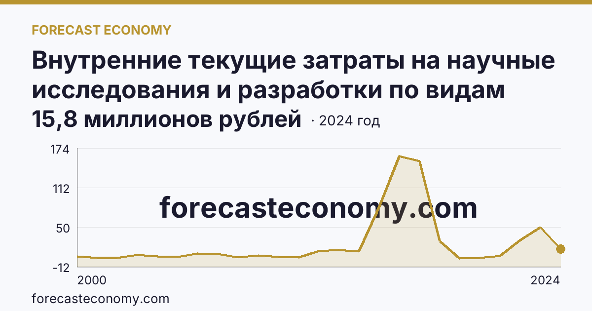 Внутренние текущие затраты на научные исследования и разработки по видам затрат — другие материальные затраты — Псковская область: график динамики 2000–2024, последнее значение 15,8 миллионов рублей