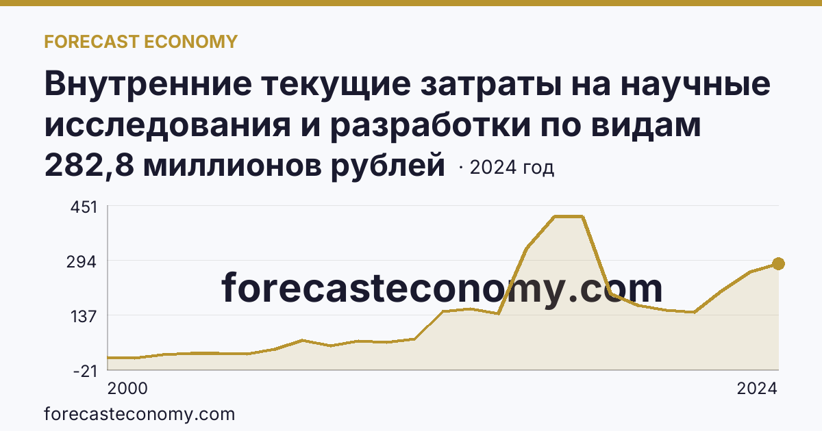 Внутренние текущие затраты на научные исследования и разработки по видам работ — всего — Псковская область: график динамики 2000–2024, последнее значение 282,8 миллионов рублей
