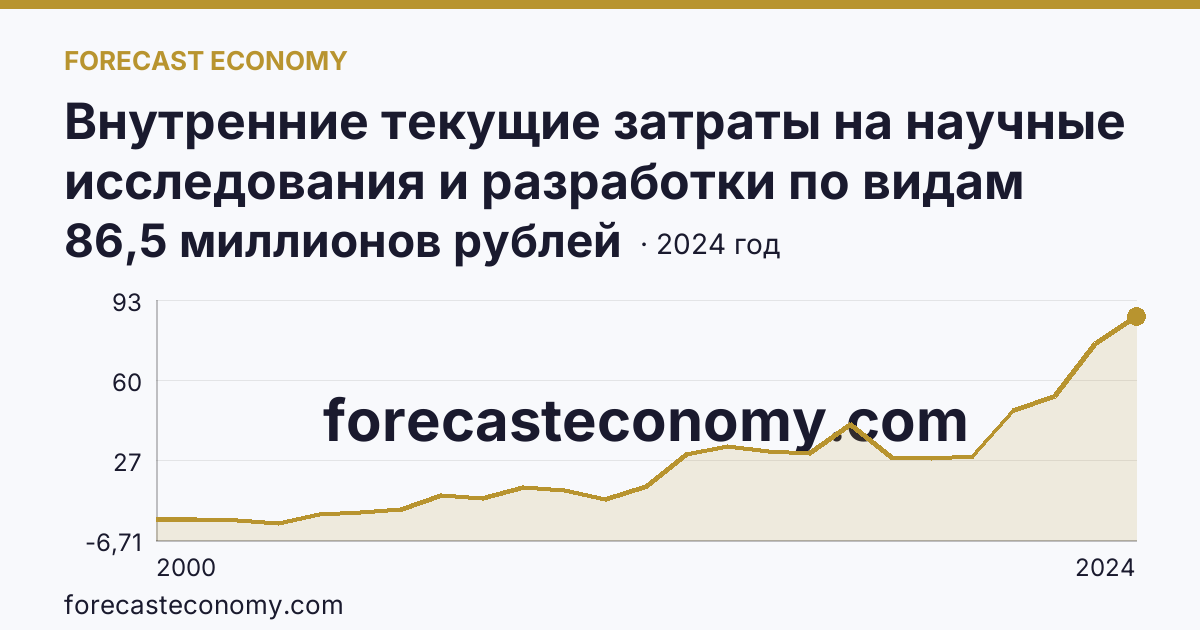 Внутренние текущие затраты на научные исследования и разработки по видам работ — фундаментальные исследования — Псковская область: график динамики 2000–2024, последнее значение 86,5 миллионов рублей