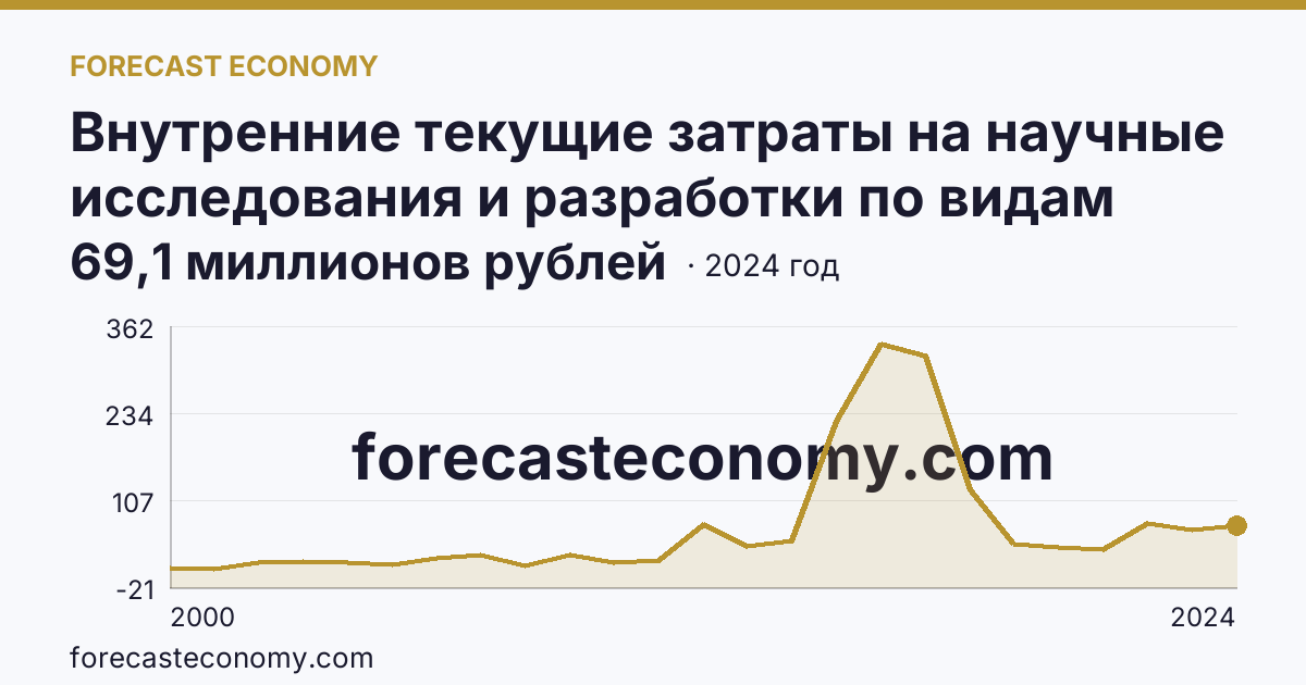 Внутренние текущие затраты на научные исследования и разработки по видам работ — разработки — Псковская область: график динамики 2000–2024, последнее значение 69,1 миллионов рублей