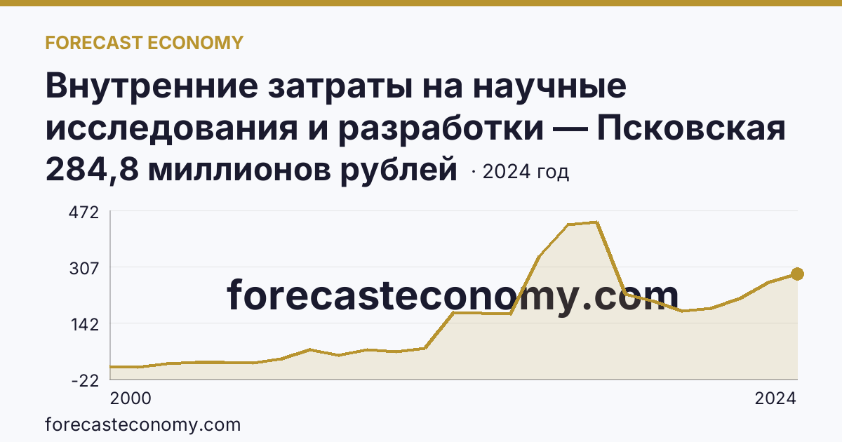 Внутренние затраты на научные исследования и разработки — Псковская область: график динамики 2000–2024, последнее значение 284,8 миллионов рублей
