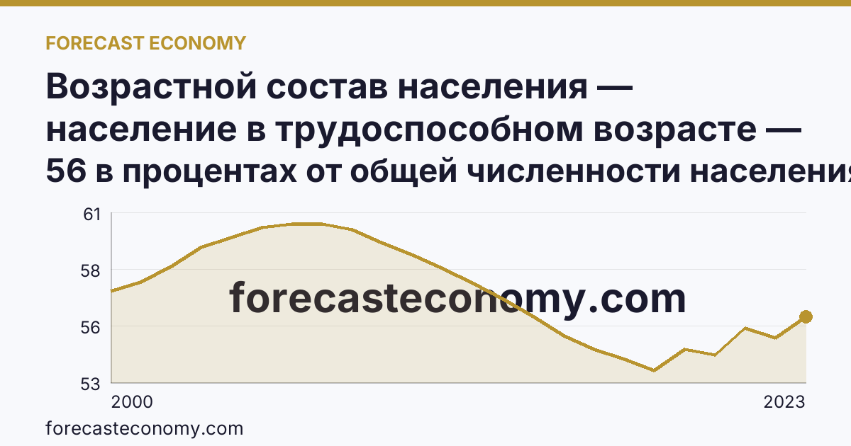 Возрастной состав населения — население в трудоспособном возрасте — Псковская область: график динамики 2000–2023, последнее значение 56 в процентах от общей численности населения