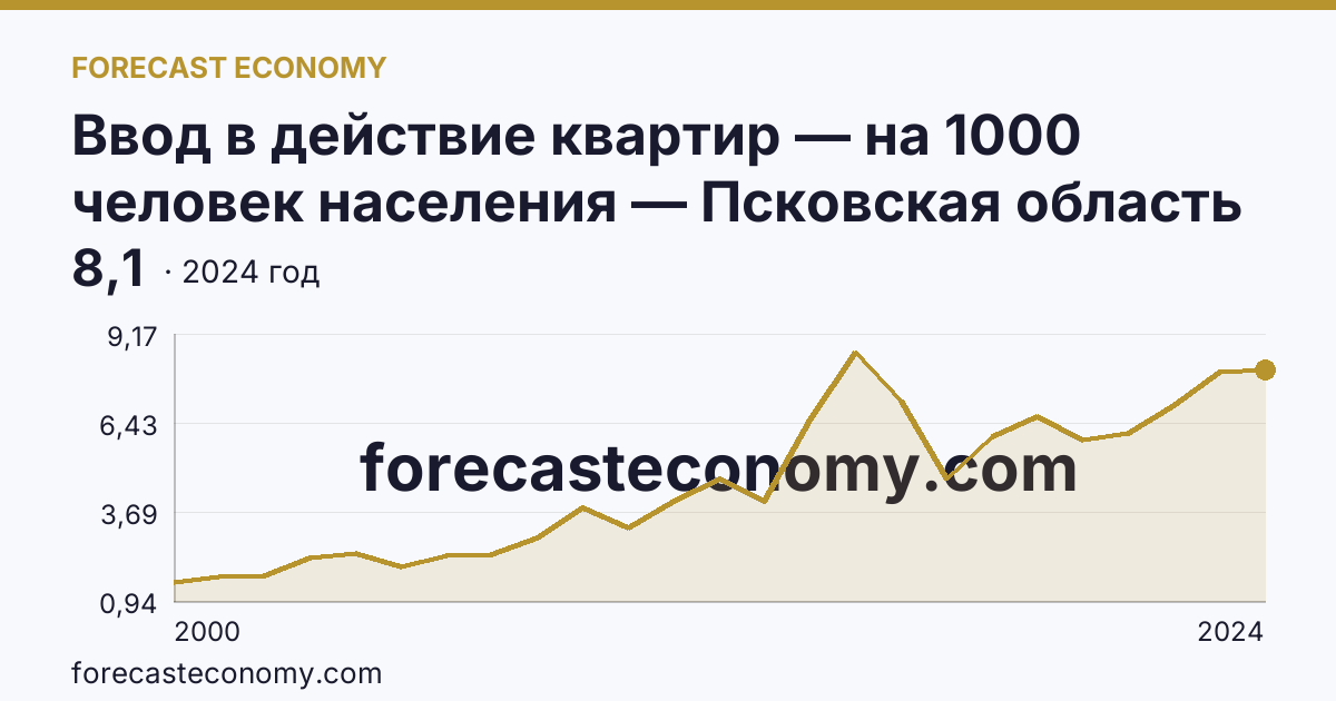 Ввод в действие квартир — на 1000 человек населения — Псковская область: график динамики 2000–2024, последнее значение 8,1