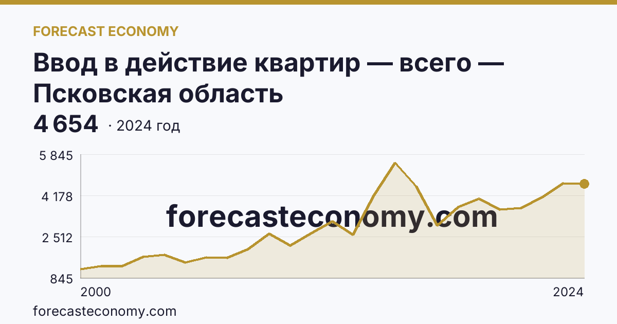 Ввод в действие квартир — всего — Псковская область: график динамики 2000–2024, последнее значение 4 654