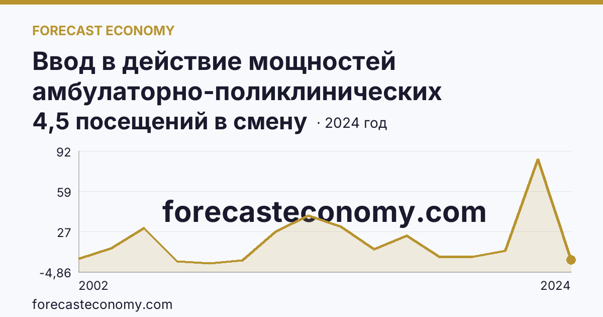 Ввод в действие мощностей амбулаторно-поликлинических организаций — на 100000 человек населения — Псковская область: график динамики 2002–2024, последнее значение 4,5 посещений в смену