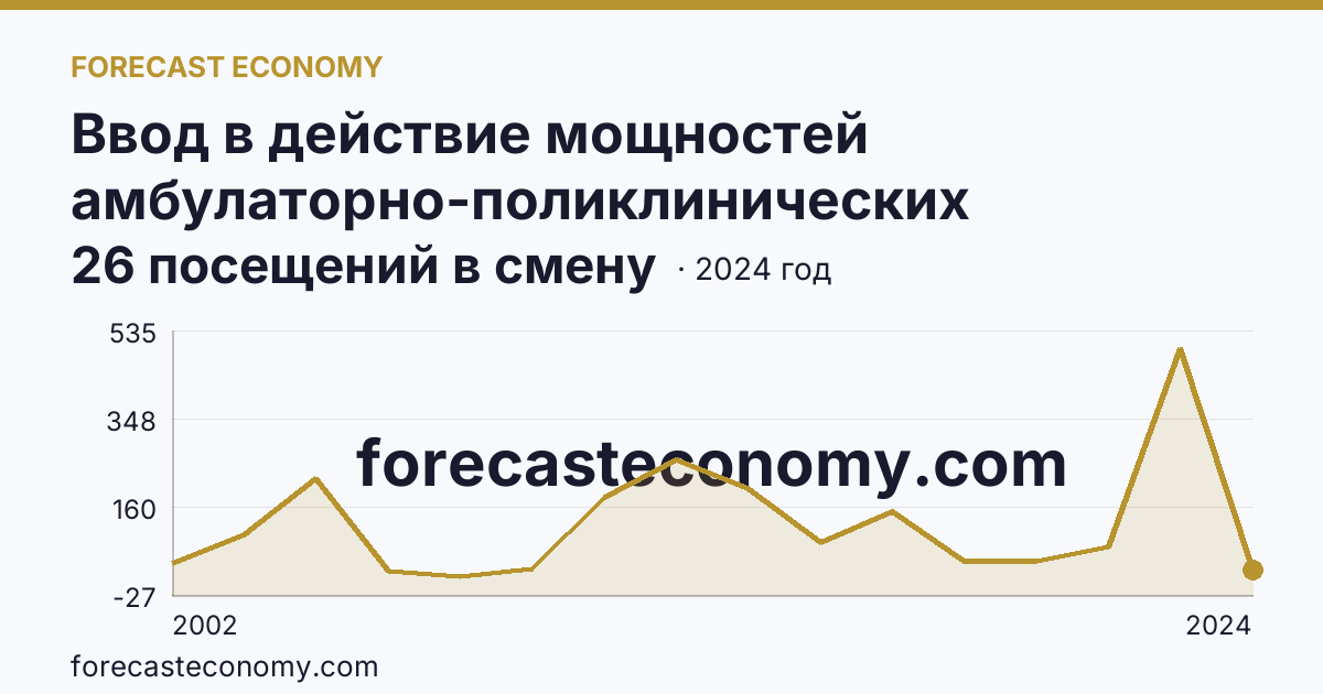 Ввод в действие мощностей амбулаторно-поликлинических организаций — всего — Псковская область: график динамики 2002–2024, последнее значение 26 посещений в смену