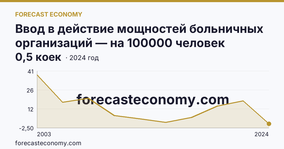 Ввод в действие мощностей больничных организаций — на 100000 человек населения — Псковская область: график динамики 2003–2024, последнее значение 0,5 коек