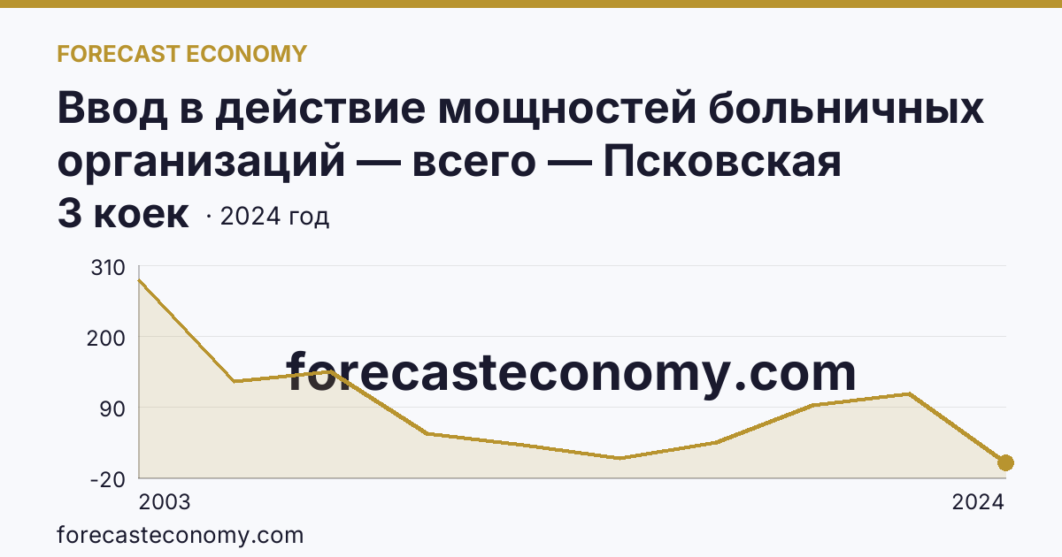 Ввод в действие мощностей больничных организаций — всего — Псковская область: график динамики 2003–2024, последнее значение 3 коек