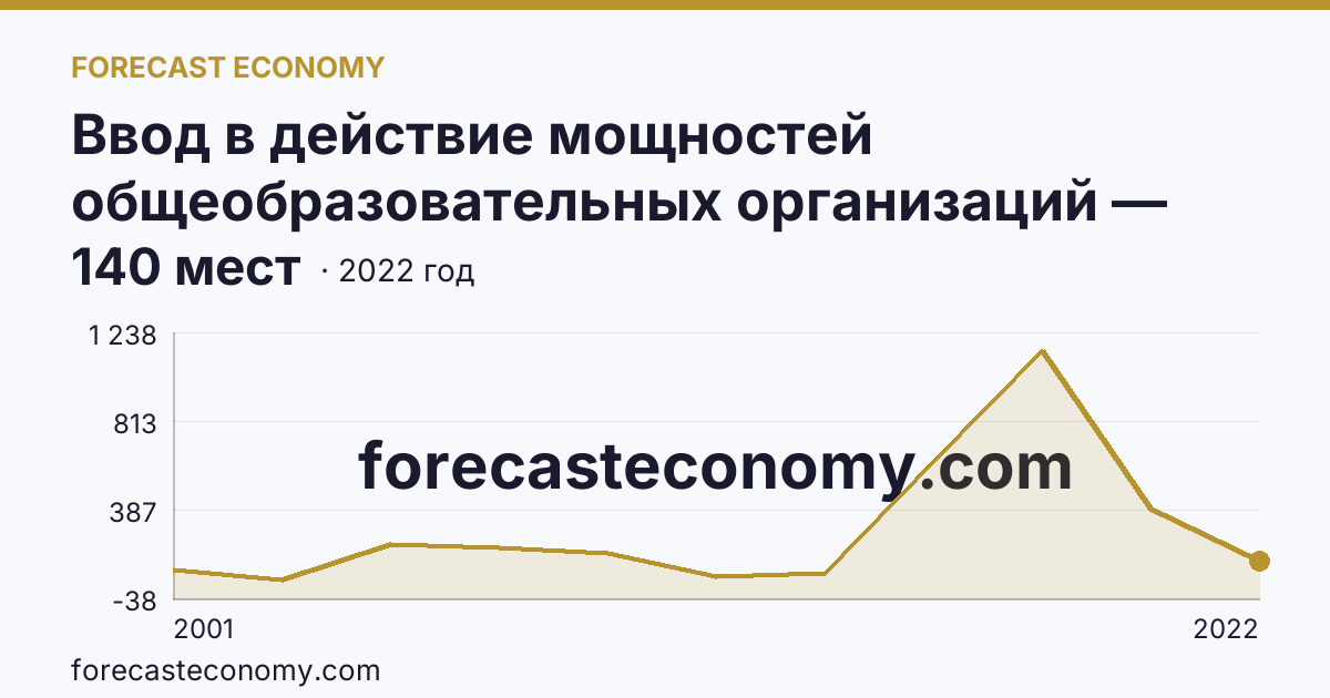 Ввод в действие мощностей общеобразовательных организаций — дошкольные образовательные организации — Псковская область: график динамики 2001–2022, последнее значение 140 мест