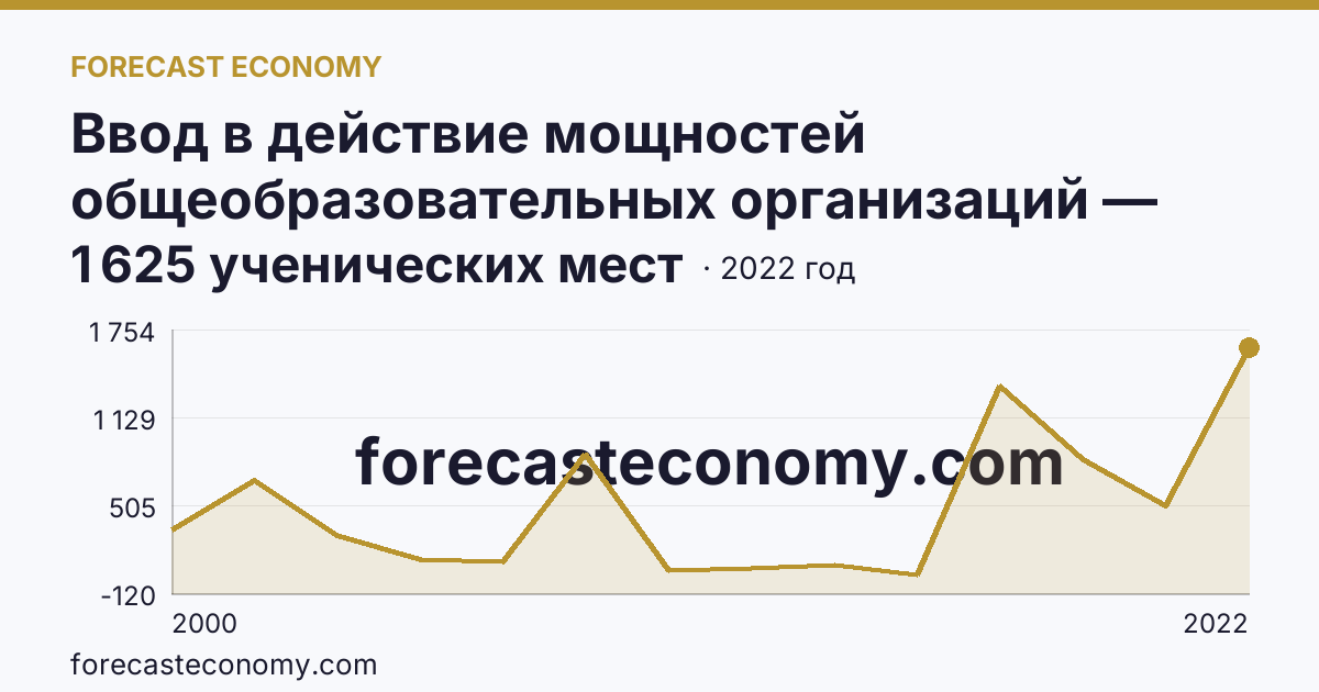 Ввод в действие мощностей общеобразовательных организаций — общеобразовательные организации — Псковская область: график динамики 2000–2022, последнее значение 1 625 ученических мест