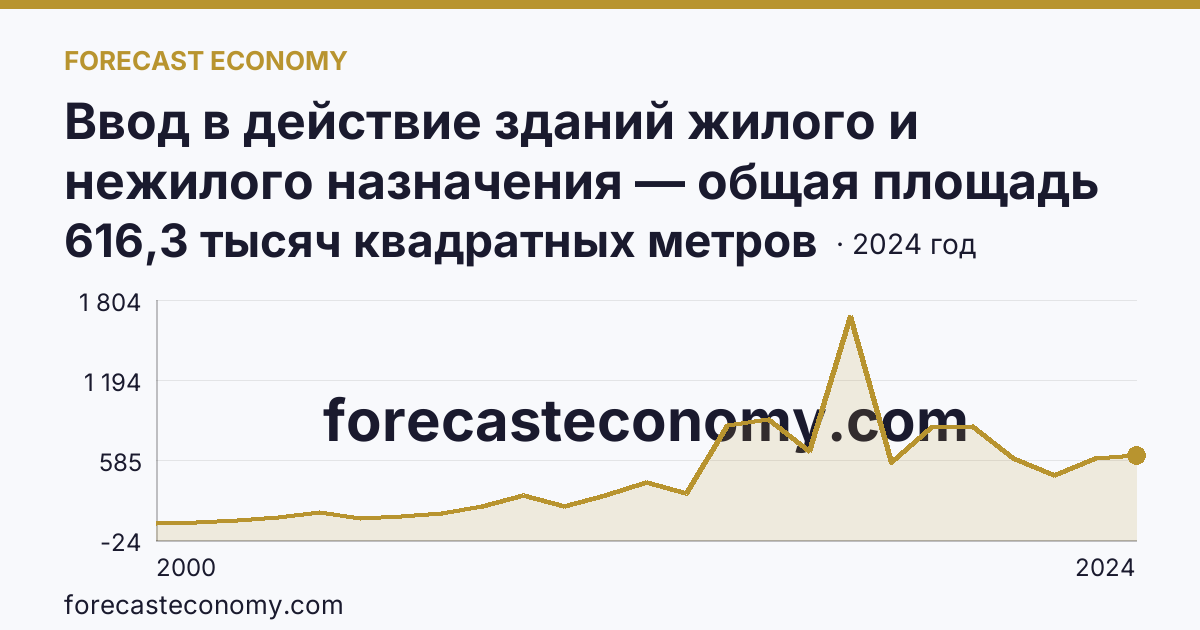 Ввод в действие зданий жилого и нежилого назначения — общая площадь зданий — Псковская область: график динамики 2000–2024, последнее значение 616,3 тысяч квадратных метров