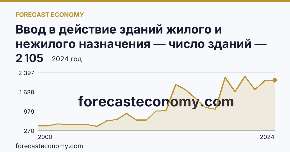 Ввод в действие зданий жилого и нежилого назначения — число зданий — Псковская область: график динамики 2000–2024, последнее значение 2 105