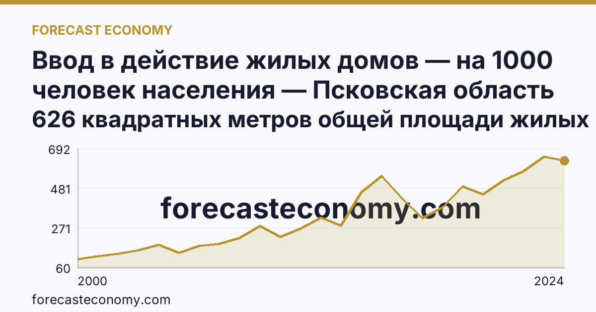 Ввод в действие жилых домов — на 1000 человек населения — Псковская область: график динамики 2000–2024, последнее значение 626 квадратных метров общей площади жилых помещений