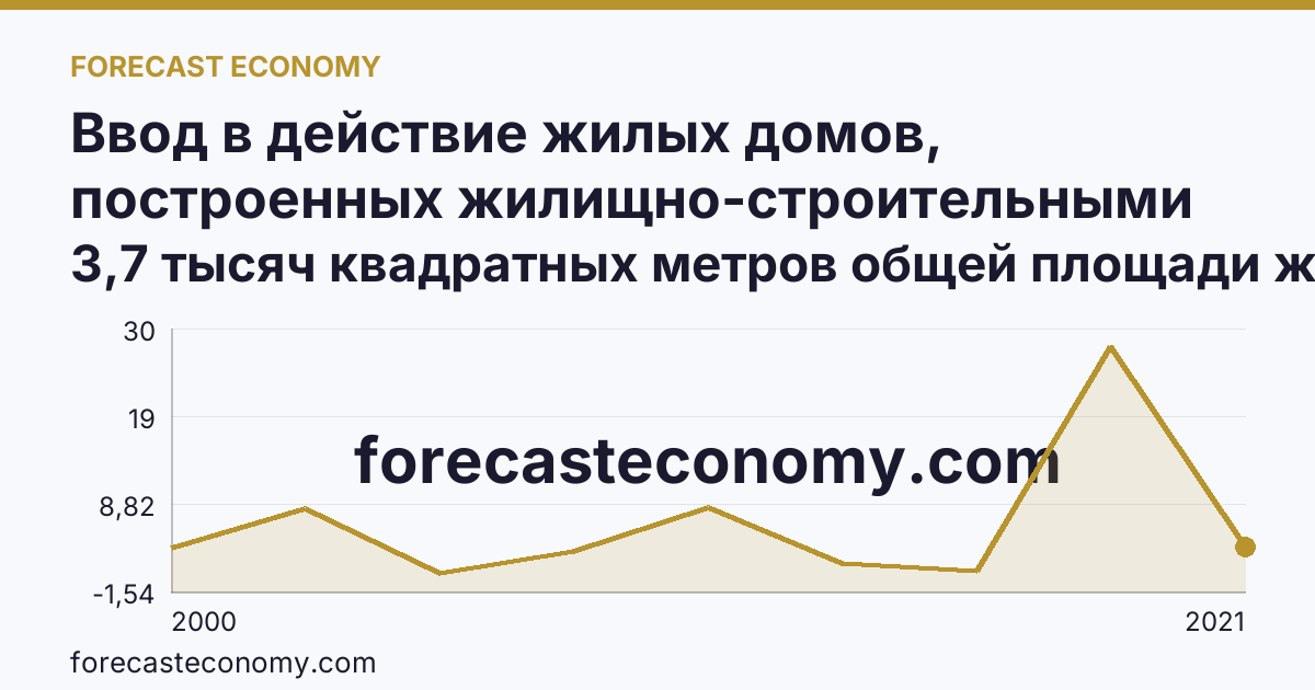 Ввод в действие жилых домов, построенных жилищно-строительными кооперативами — Псковская область: график динамики 2000–2021, последнее значение 3,7 тысяч квадратных метров общей площади жилых помещений