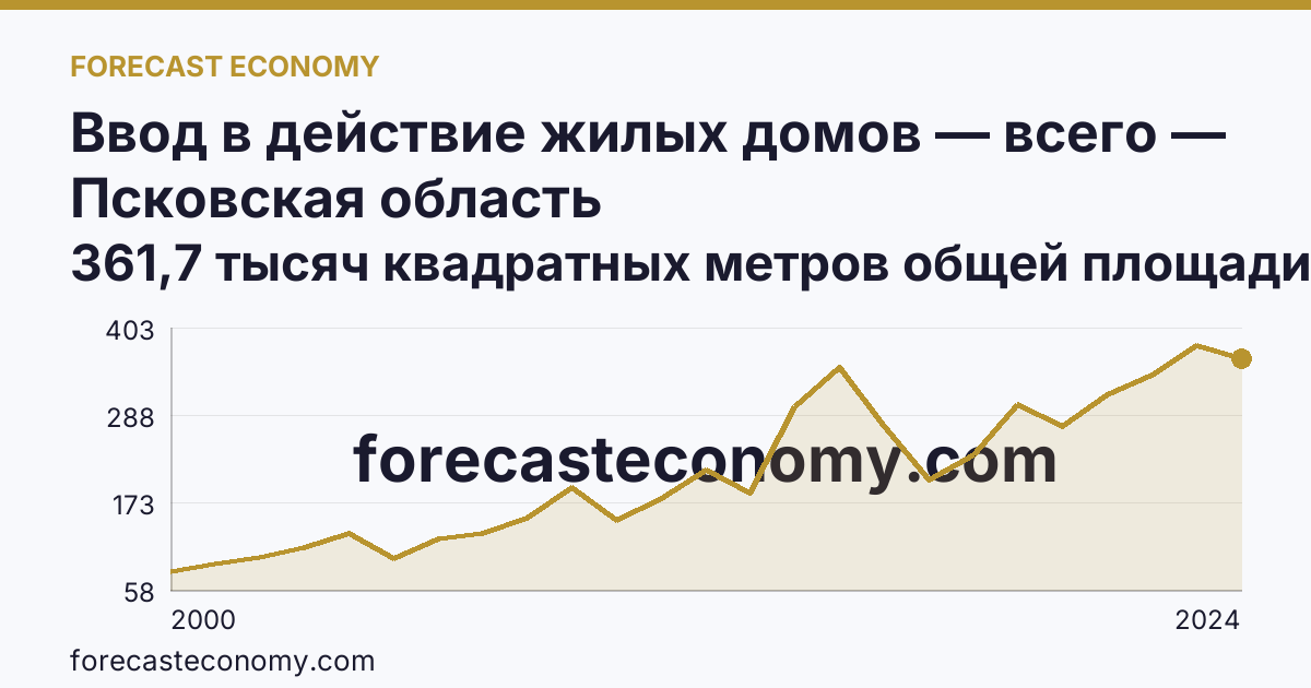 Ввод в действие жилых домов — всего — Псковская область: график динамики 2000–2024, последнее значение 361,7 тысяч квадратных метров общей площади жилых помещений